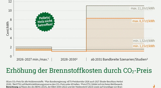 Erhöhung der Brennstoffkosten durch den CO2-Preis