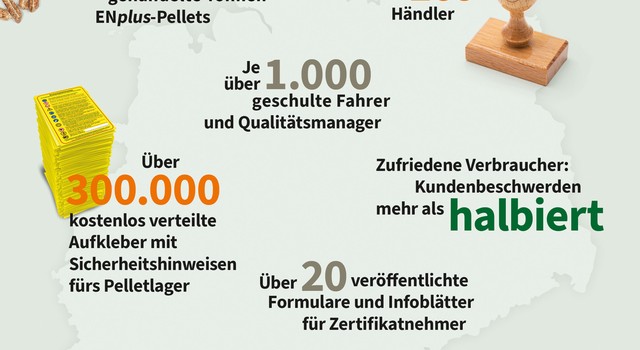 Erfolge un d Kennzahlen aus 15 Jahren ENplus auf einen Blick