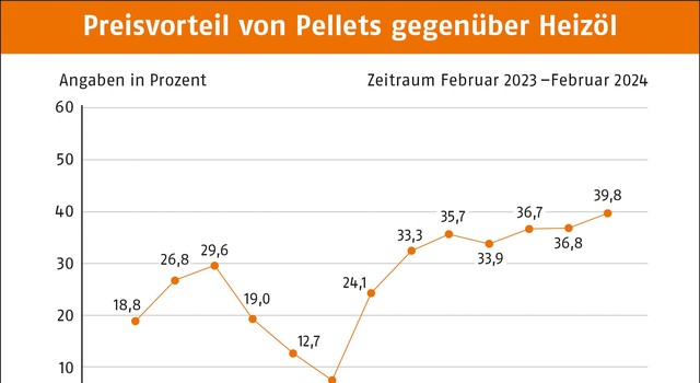 https://media.depi.de/filer_public_thumbnails/filer_public/04/96/0496c5b7-c596-47e3-8505-804cc69c9dd6/tmppreisvorteil-von-pellets-gegenuber-heizol-februar-2024.jpg__640x350_q90_crop-smart_subsampling-2.jpg