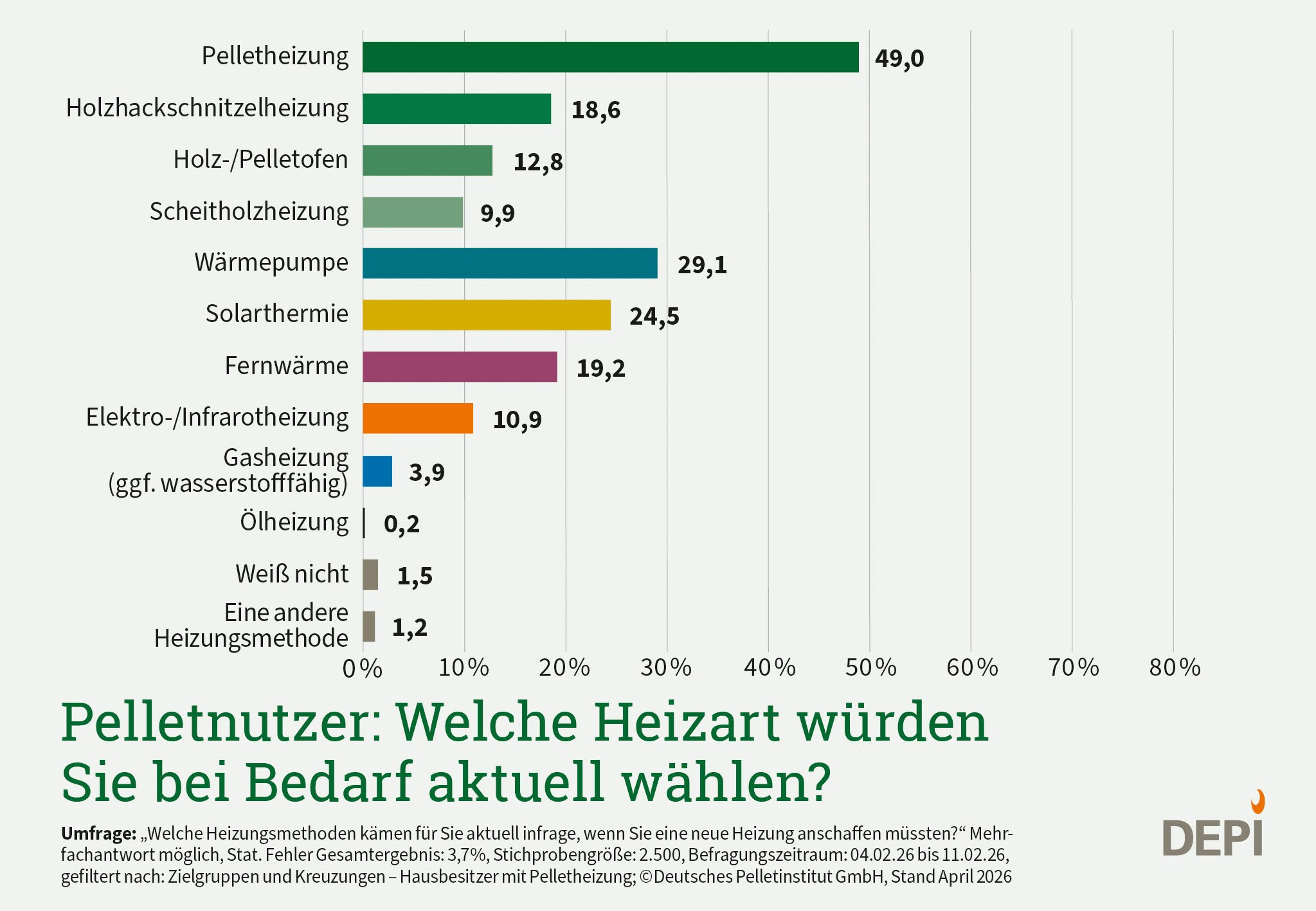 Grafik zu der Frage Welche Heizart aktuell bei Bedarf gewählt werden würde. Antworten der Gesamtbevölkerung. Ergebnisse aus einer Umfrage Februar 2026.