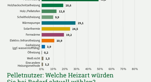Grafik zu der Frage Welche Heizart aktuell bei Bedarf gewählt werden würde. Antworten der Gesamtbevölkerung. Ergebnisse aus einer Umfrage Februar 2026.