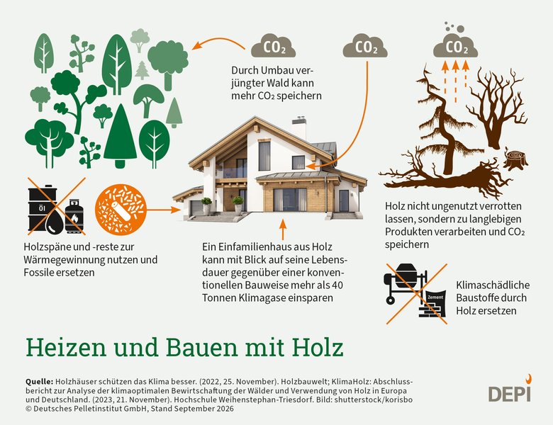 Heizen und Bauen mit Holz