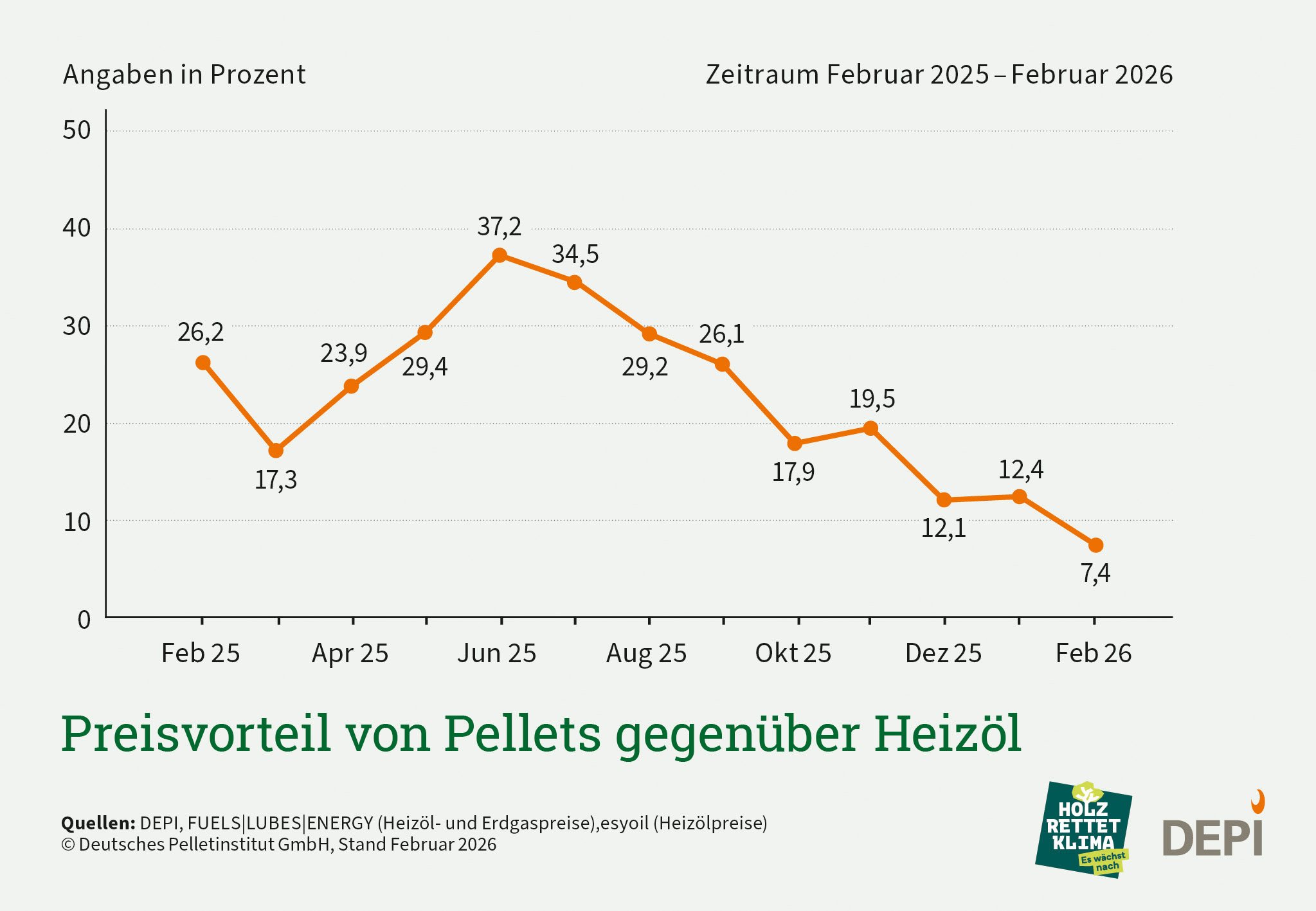 Die Grafik zeigt den Preisvergleich von Pellets gegenüber Heizöl im Zeitraum von 13 Monaten