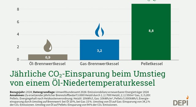 Jährliche CO2-Einsparung beim Umstieg von einem Öl-Niedertemperaturkessel