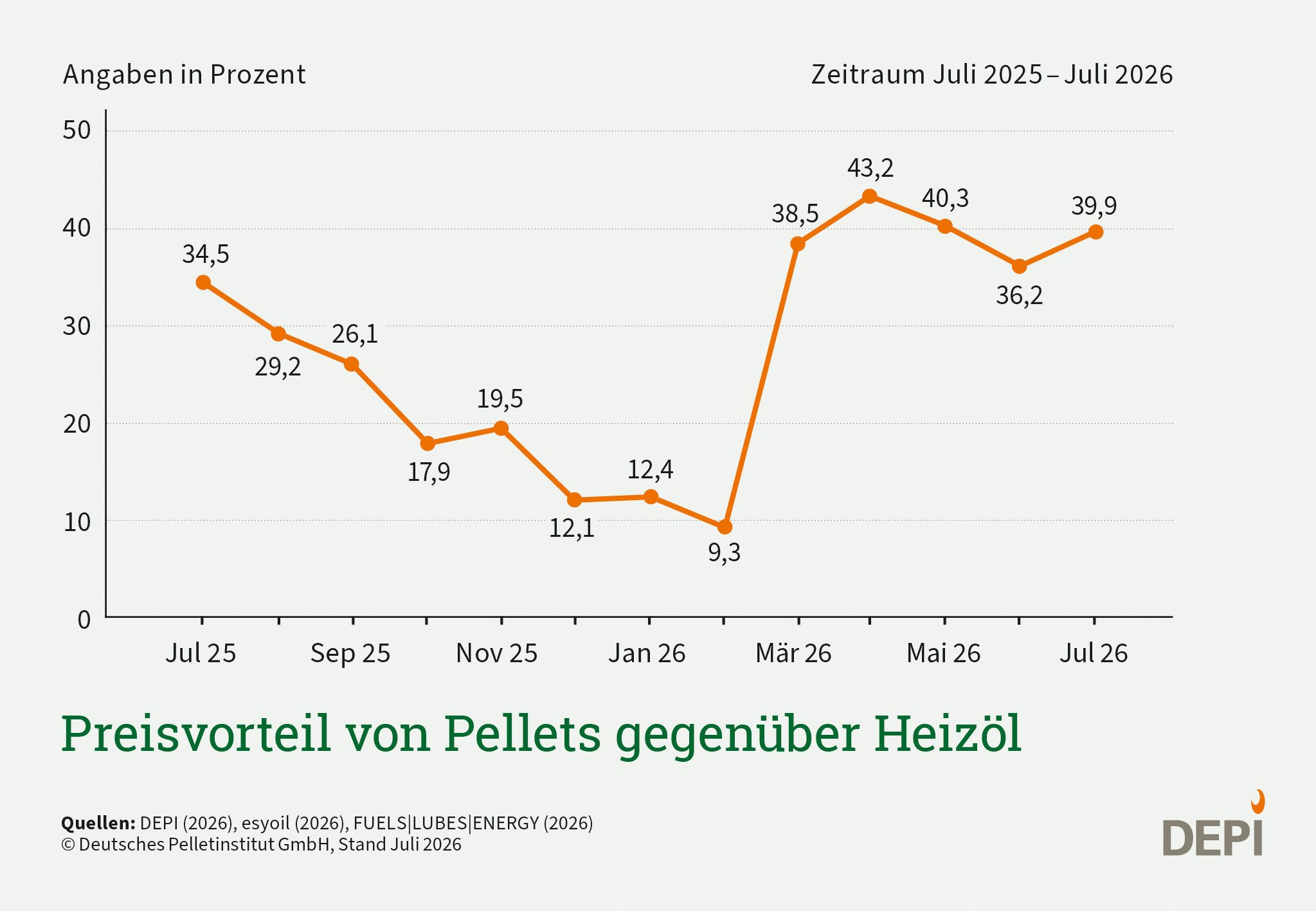 Grafik zum Preisvorteil von Pellets gegenüber Heizöl, Juli 2026