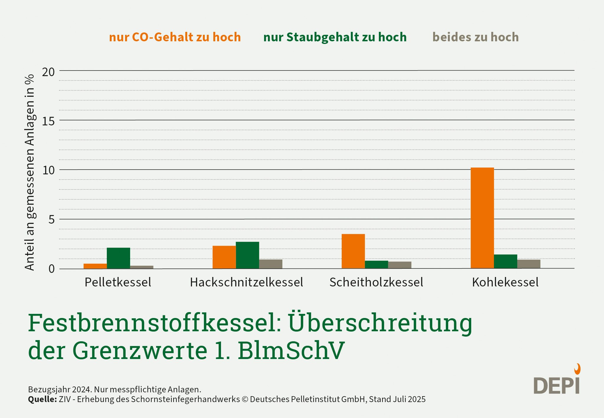 Das Balkendiagramm zeigt die Überschreitung von Grenzwerten bei verschiedenen Feststoffbrennkesseln nach Art des Kessels. Pelletkessel haben dabei die geringsten Emissionen.