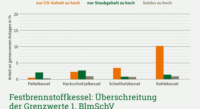Das Balkendiagramm zeigt die Überschreitung von Grenzwerten bei verschiedenen Feststoffbrennkesseln nach Art des Kessels. Pelletkessel haben dabei die geringsten Emissionen.