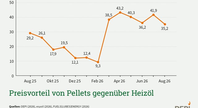 Preisvorteil von Pellets gegenüber Heizöl August 2026