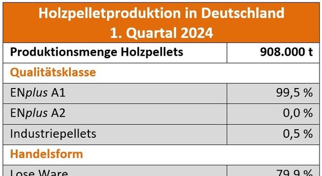 https://media.depi.de/filer_public_thumbnails/filer_public/0a/c0/0ac0f8dd-2509-4673-9be1-55c30a6982f3/pelletproduktion_tabelle_q1_2024.jpg__640x350_q90_crop-smart_subsampling-2.jpg