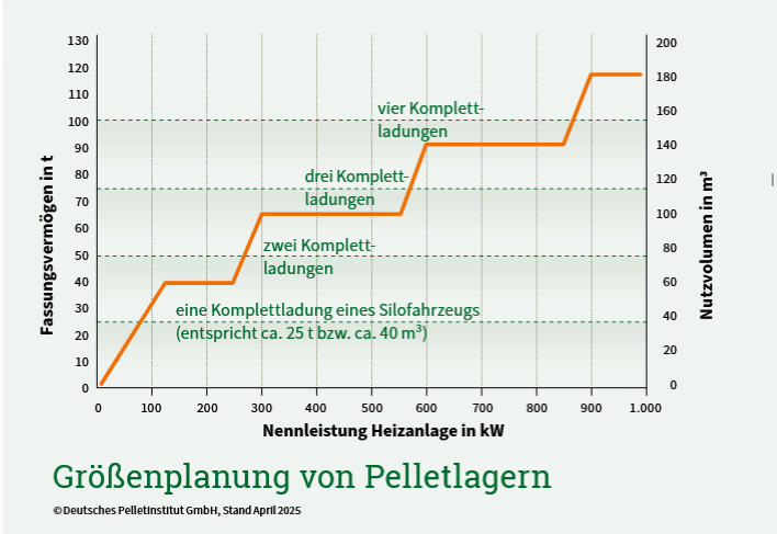 Die Grafik stellt das Verhältnis zwischen der Nennleistung der Heizanlage in kW, des Fassungsvermögens in Tonnen und das Nutzvolumen in Kubikmetern  bei Pelletlagern dar.