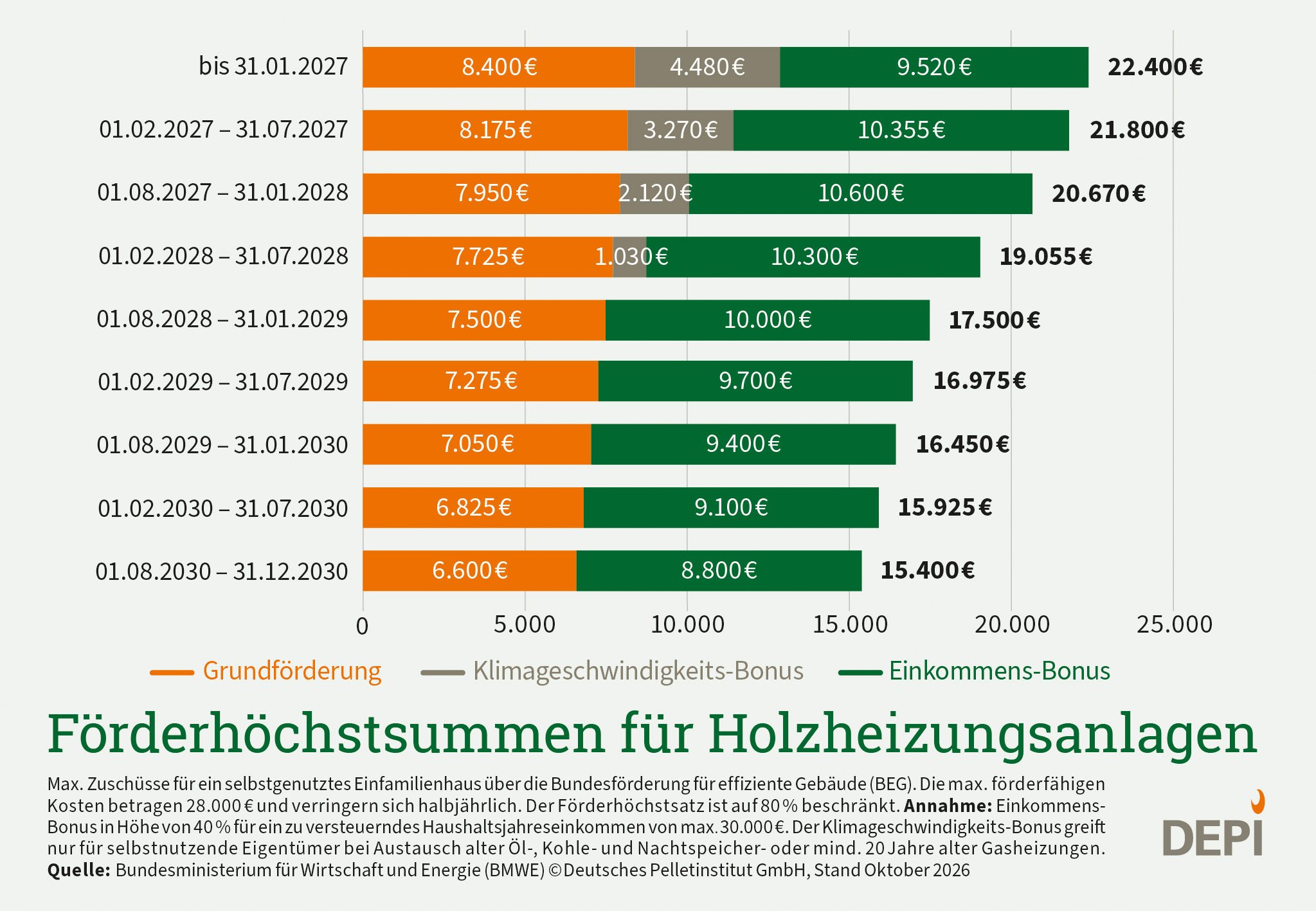 Balkengrafik zu Foerderhoechstsummen für Holzheizungsanlagen