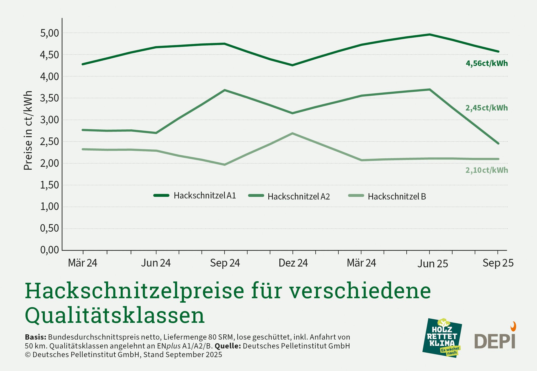 Grafik mit den Preisentwicklungskurven der drei Hackschnitzelqualitätsklassen