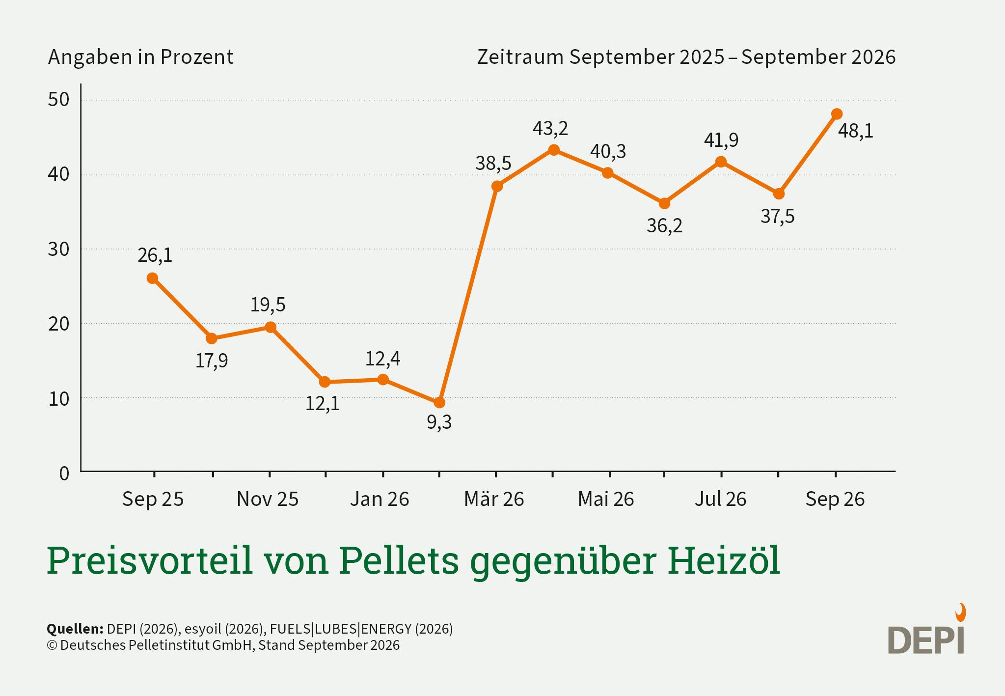 Die Grafik zeigt den Preisvergleich von Pellets gegenüber Heizöl im Zeitraum von 13 Monaten