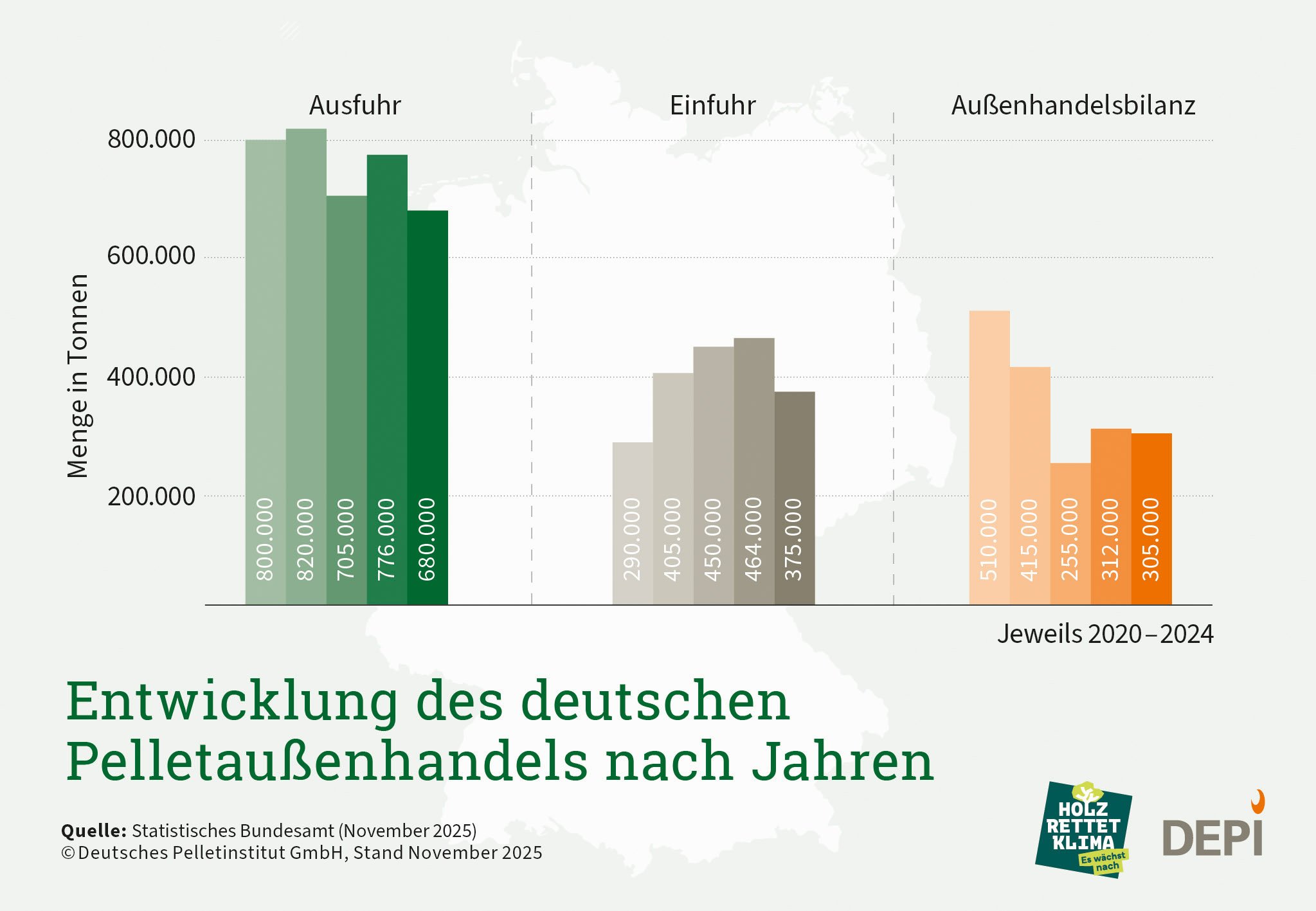 Entwicklung Ein- und Ausfuhr Bilanz