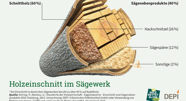 https://media.depi.de/filer_public_thumbnails/filer_public/14/37/1437e8ba-ef96-4b89-b5dc-219be748c1ca/depi_schaubild_holzeinschnitt_2025_04.jpg__640x350_q90_crop-smart_subsampling-2.jpg