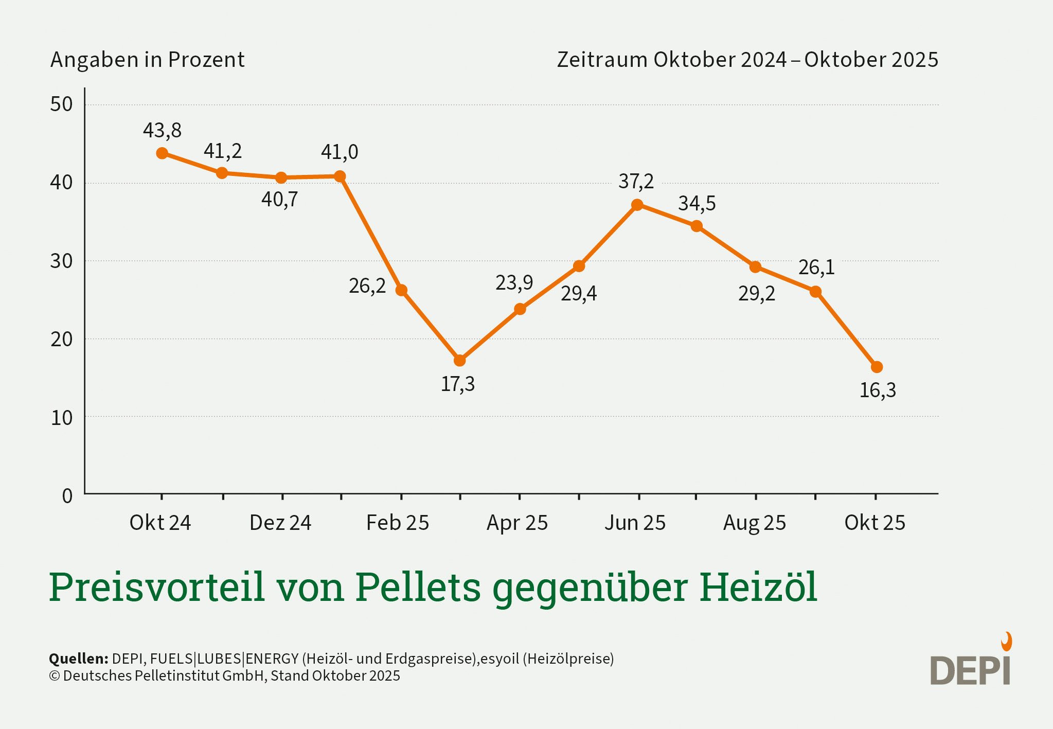 Zu sehen ist der Preisvorteil für Pellets gegenüber dem Heizöl in orange über einen Zeitraum von Oktober 2024 bis Oktober 2025. Oktober 2025 betrug er 16,3 %.