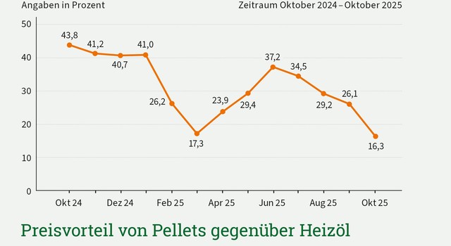 Zu sehen ist der Preisvorteil für Pellets gegenüber dem Heizöl in orange über einen Zeitraum von Oktober 2024 bis Oktober 2025. Oktober 2025 betrug er 16,3 %.