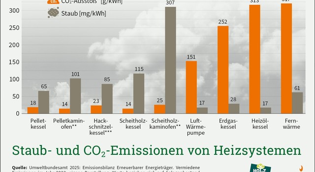 Emissionen von Heizsystemen