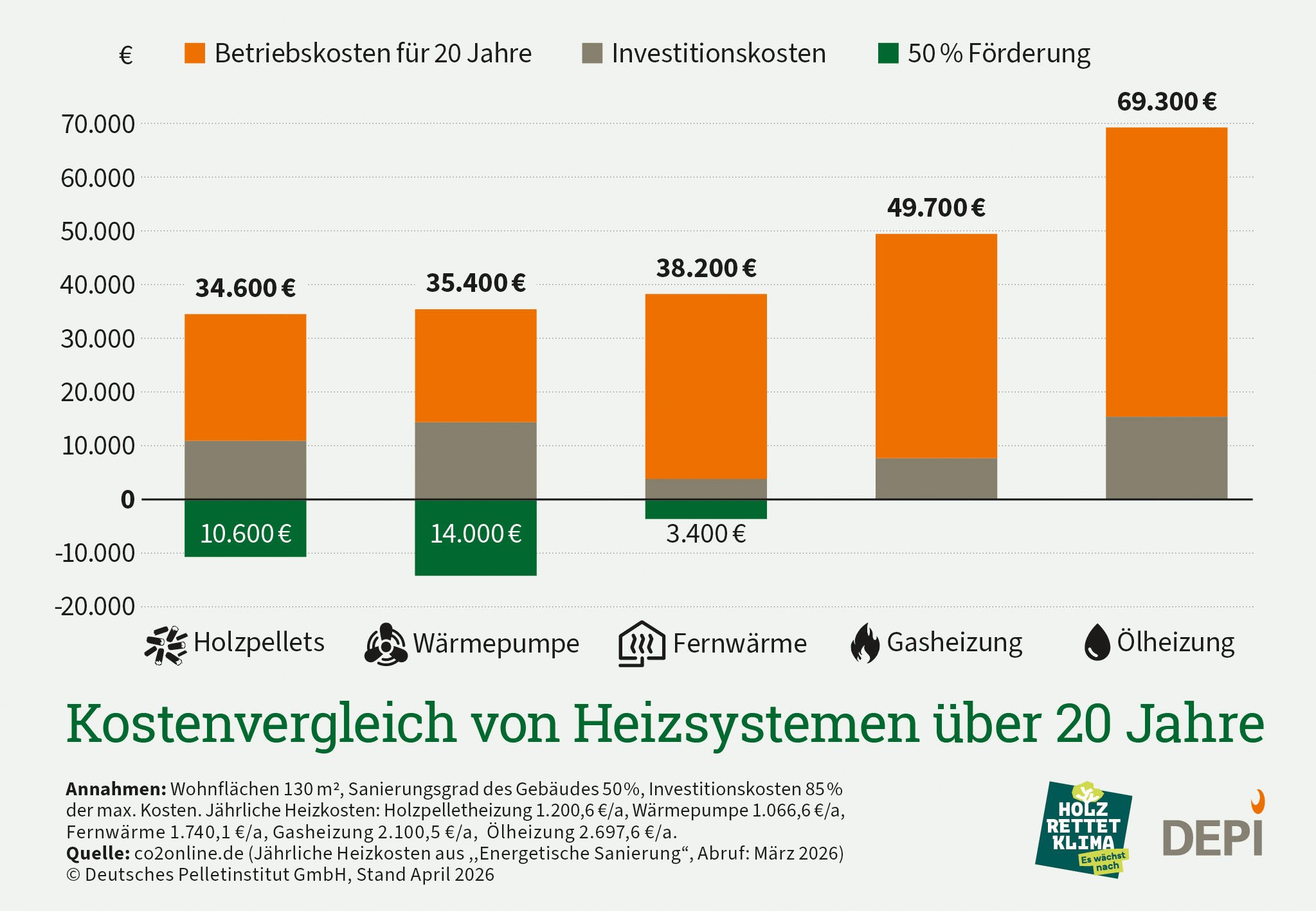 Kostenvergleich von Heizsystemen ueber 20 Jahre Stand April 2026