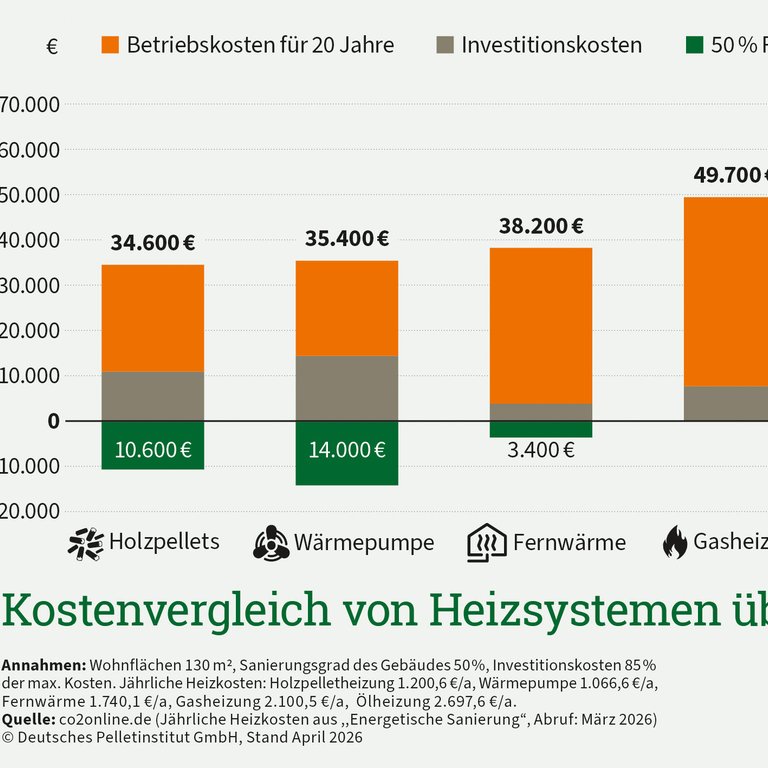 Weniger Heizöl, mehr Unabhängigkeit
