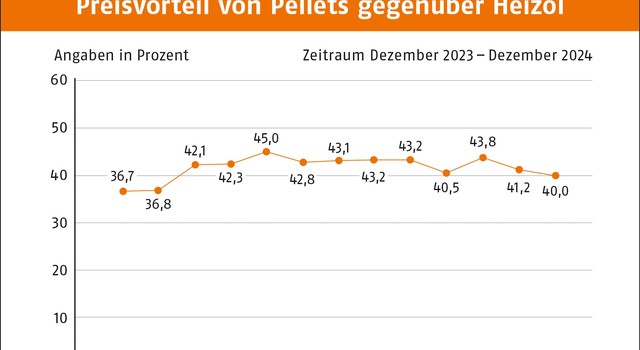 https://media.depi.de/filer_public_thumbnails/filer_public/19/41/19417ada-0747-42b8-bc56-67acbccbe5ae/tmppreisvorteil-von-pellets-gegenuber-heizol-dezember-2024.jpg__640x350_q90_crop-smart_subsampling-2.jpg