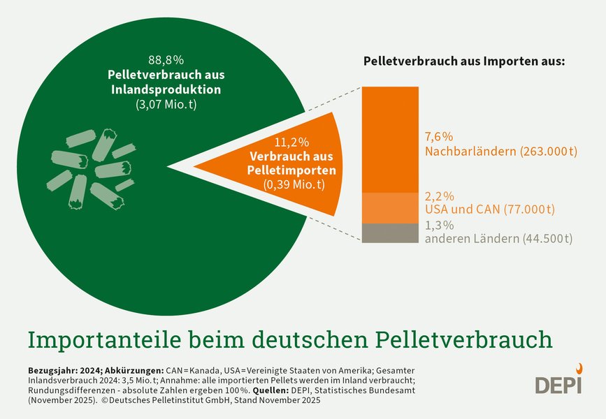 Importanteile beim deutschen Pelletverbrauch