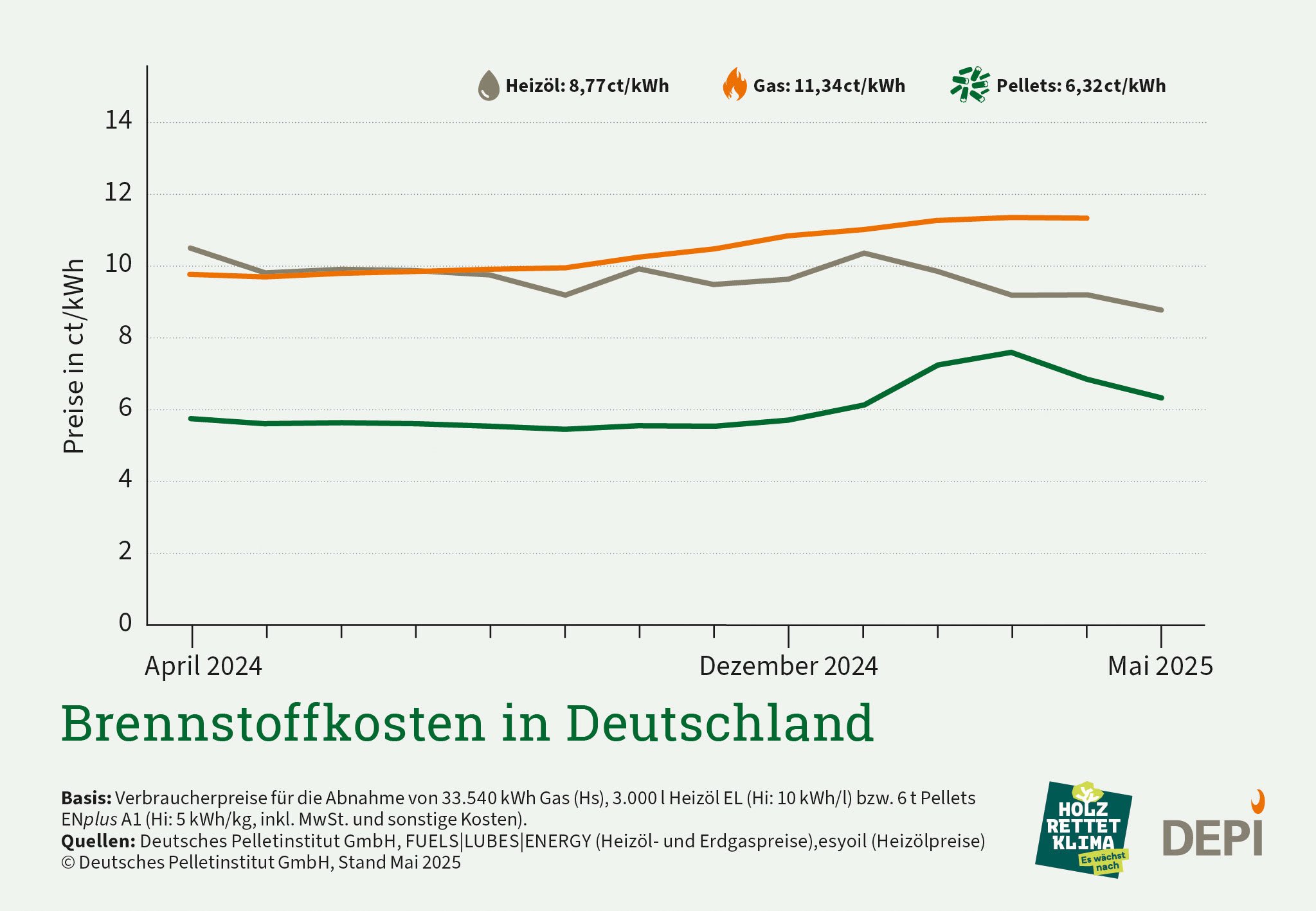 Grafik mit aktueller Preisentwicklung von Pellets, Öl und Gas im Mai 2025
