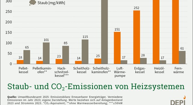 Emissionen von Heizsystemen