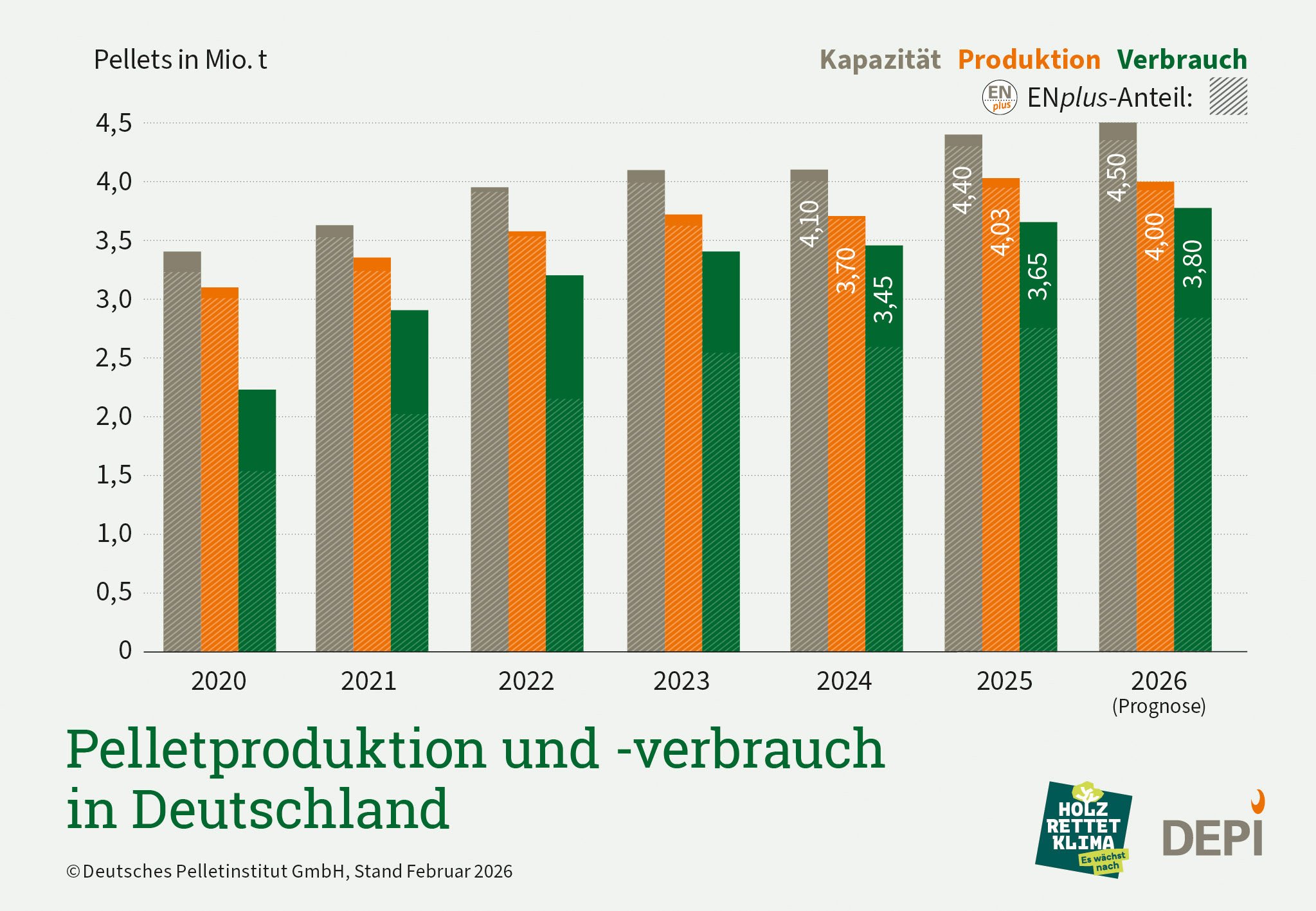 Balkendiagramm zur Pelletproduktion- und Verbrauch mit ENplus-Anteil