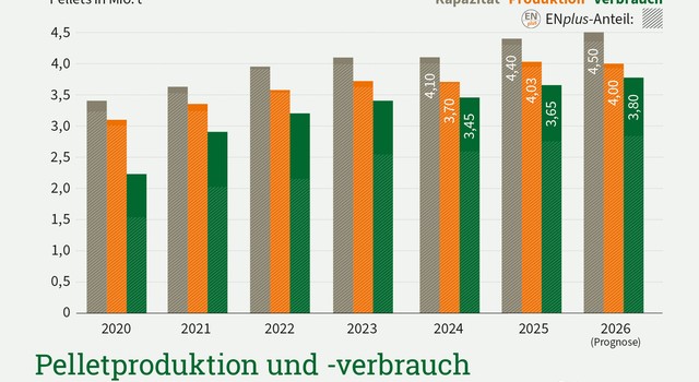 https://media.depi.de/filer_public_thumbnails/filer_public/21/3a/213afd8b-4251-46d0-9afa-5c1144254edb/depi_pelletproduktion_verbrauch_mitenplus_2020_2026.jpg__640x350_q90_crop-smart_subject_location-945%2C657_subsampling-2.jpg