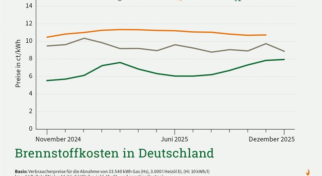 Pelletpreis weiter auf Winterniveau