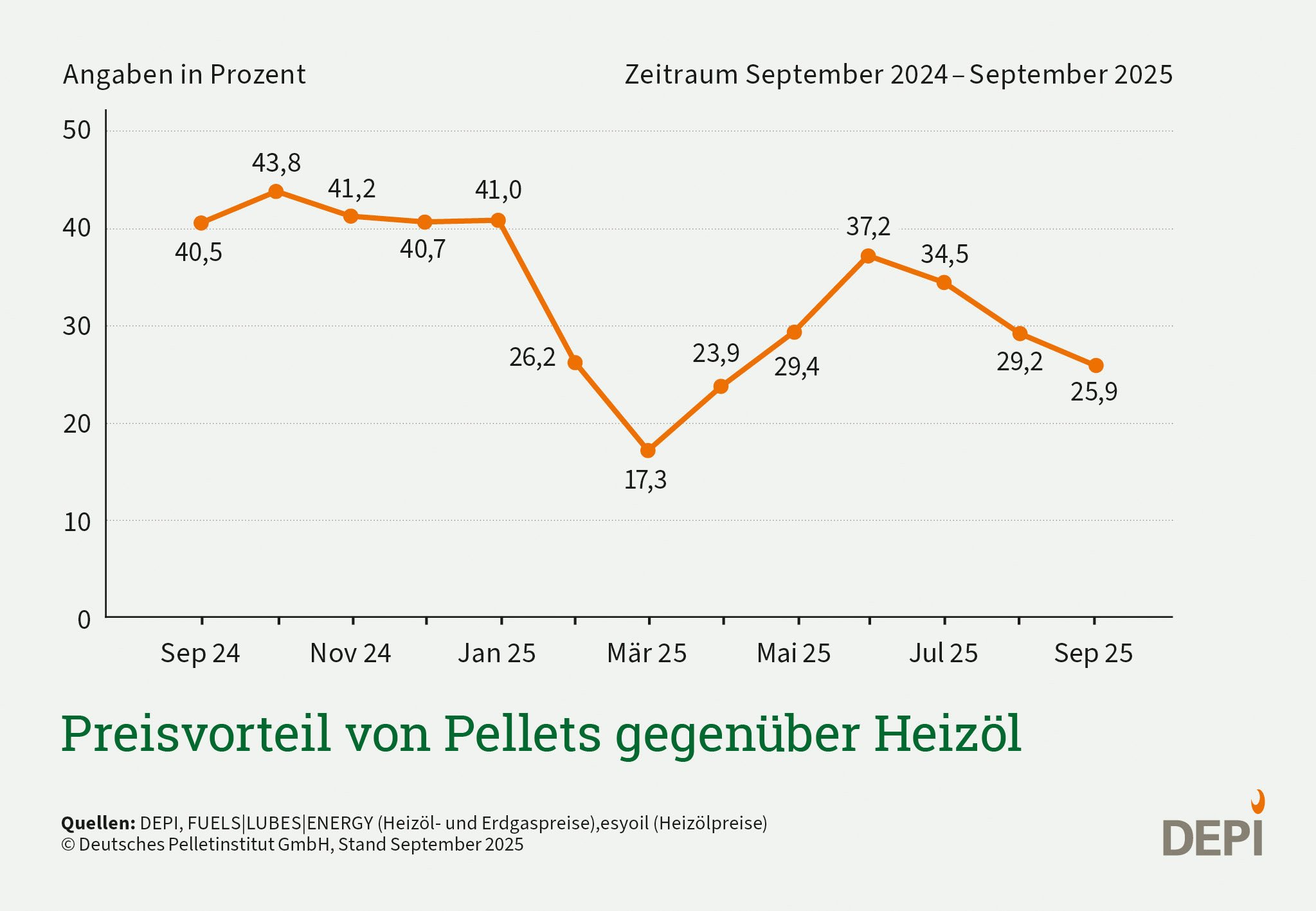 Zu sehen ist der Preisvorteil für Pellets gegenüber dem Heizöl in orange über einen Zeitraum von September 2024 bis Septermber 2025. Septermber 2025 betrug er 25,9 %.