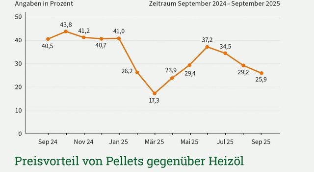 Zu sehen ist der Preisvorteil für Pellets gegenüber dem Heizöl in orange über einen Zeitraum von September 2024 bis Septermber 2025. Septermber 2025 betrug er 25,9 %.