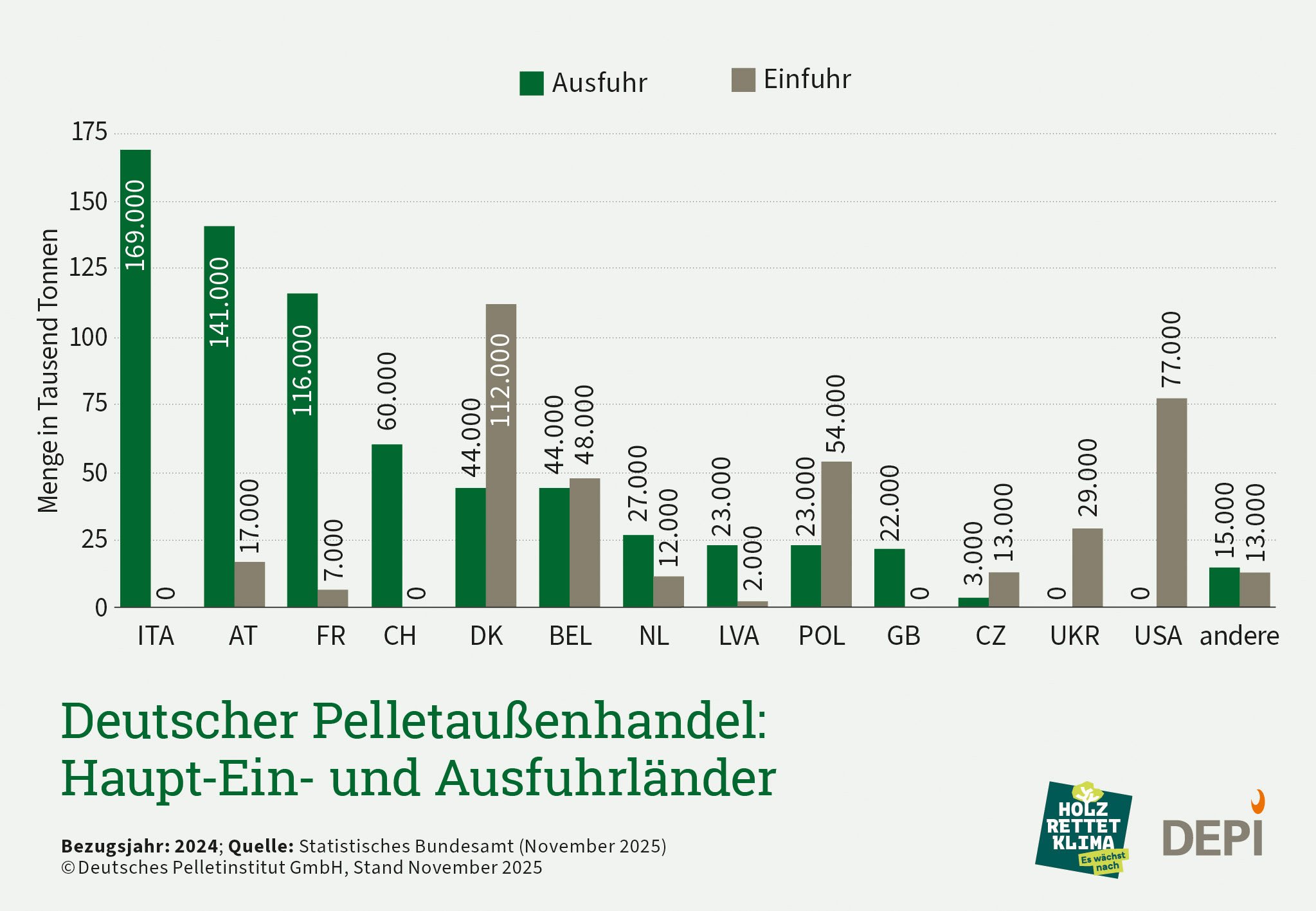 Pelletaußenhandel Ein- und Ausfuhrländer