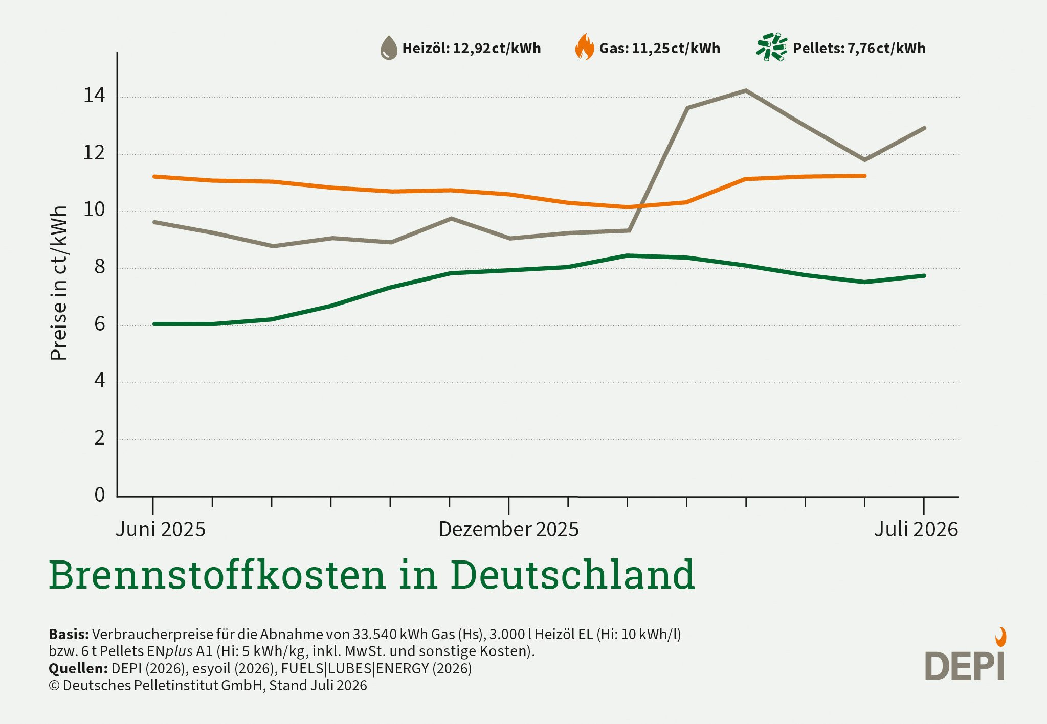 Grafik mit aktueller Preisentwicklung von Pellets, Öl und Gas im Juli 2026