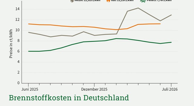 Grafik mit aktueller Preisentwicklung von Pellets, Öl und Gas im Juli 2026