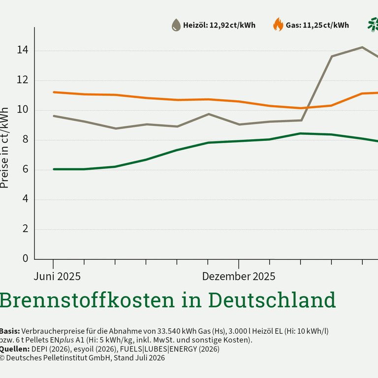 Pelletpreis im Juli bleibt auf Sommerniveau