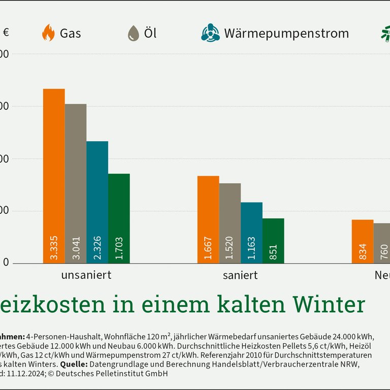 Das Heizen mit Pellets bleibt günstiger