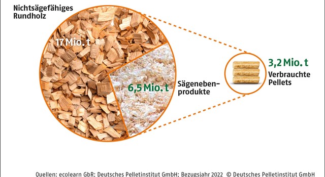 Holzmengen in Deutschland