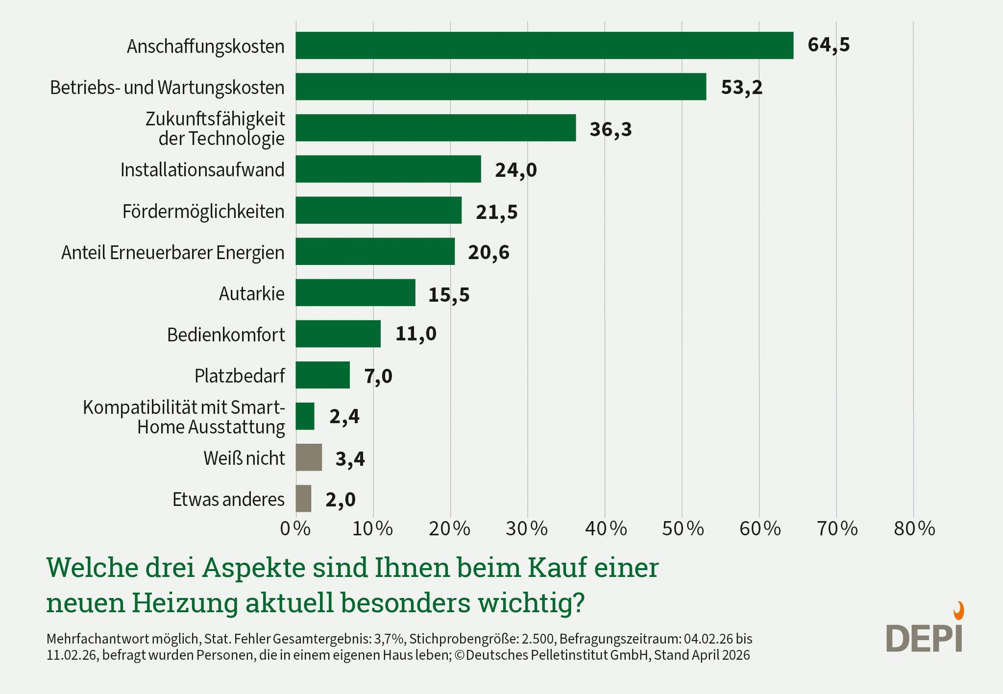 Grafik zu der Frage welche drei Aspekte Verbrauchern beim Kauf einer neuen Heizung aktuell besonders wichtig sind. Antworten nur von Hauseigentümern. Ergebnisse aus einer Umfrage Februar 2026.