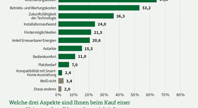 Grafik zu der Frage welche drei Aspekte Verbrauchern beim Kauf einer neuen Heizung aktuell besonders wichtig sind. Antworten nur von Hauseigentümern. Ergebnisse aus einer Umfrage Februar 2026.
