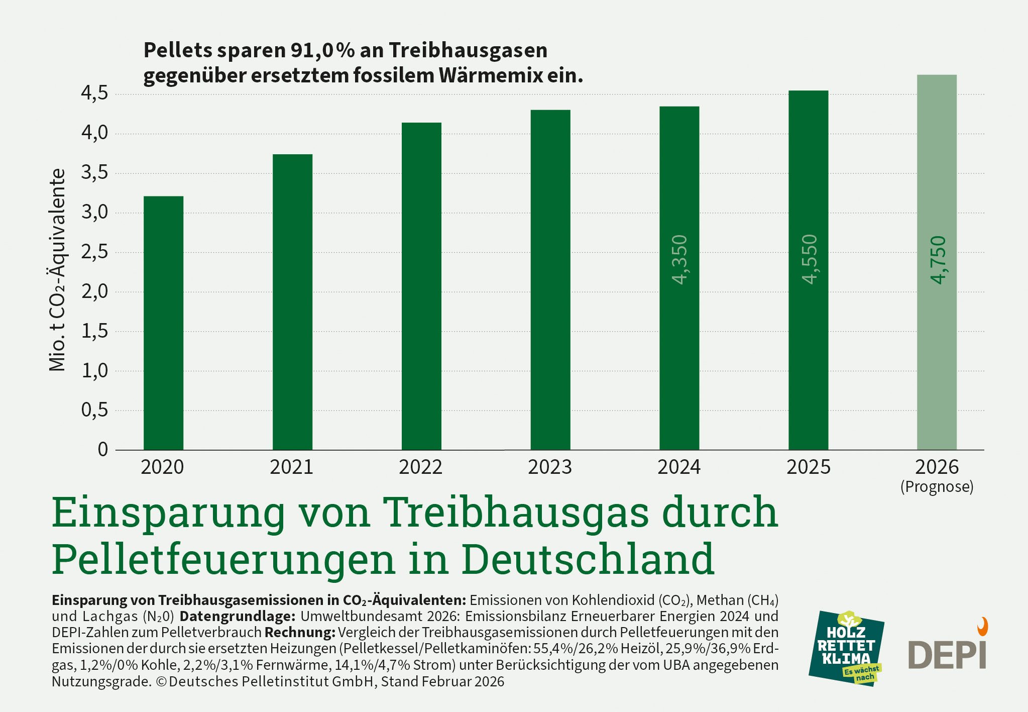Balkengrafik zu EInsparungen von Treibhausgasen durch Pelletfeuerungen
