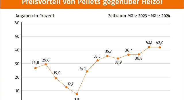 https://media.depi.de/filer_public_thumbnails/filer_public/2c/3d/2c3d4640-6b21-471f-a92e-0ff5103b9c50/tmppreisvorteil-von-pellets-gegenuber-heizol-marz-2024.jpg__640x350_q90_crop-smart_subsampling-2.jpg