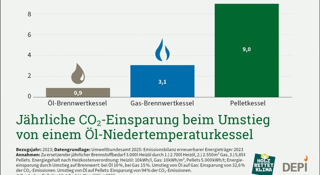 https://media.depi.de/filer_public_thumbnails/filer_public/2c/52/2c529e0d-1ba6-4433-a890-f0fd31a73959/tmpjahrliche-co2-einsparung-beim-umstieg-von-einem-ol-niedertemperaturkessel.jpg__640x350_q90_crop-smart_subsampling-2.jpg