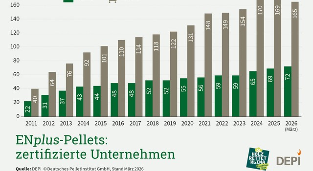 https://media.depi.de/filer_public_thumbnails/filer_public/31/51/3151341c-7f9a-4a2e-86f5-5d8bf8aa24f2/depi_enplus-pellets_zertifzierte_unternehmen_2011-2026.jpg__640x350_q90_crop-smart_subsampling-2.jpg