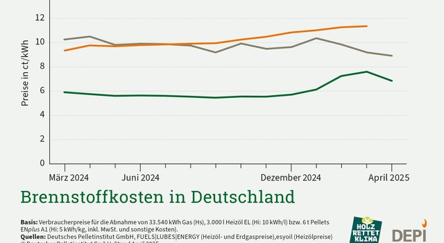 https://media.depi.de/filer_public_thumbnails/filer_public/31/93/3193055c-b5c3-4eb0-8266-57c0091ebd4d/depi_brennstoffkosten_april_2025.jpg__640x350_q90_crop-smart_subsampling-2.jpg