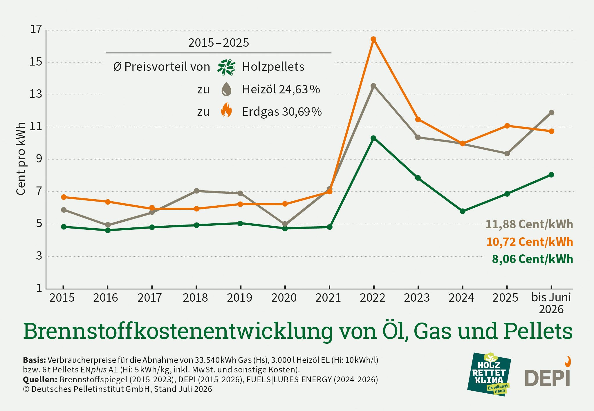 Grafik Brennstoffkostenentwicklung von Pellets, Öl und Gas in Deutschland, 2015 bis Juni 2026