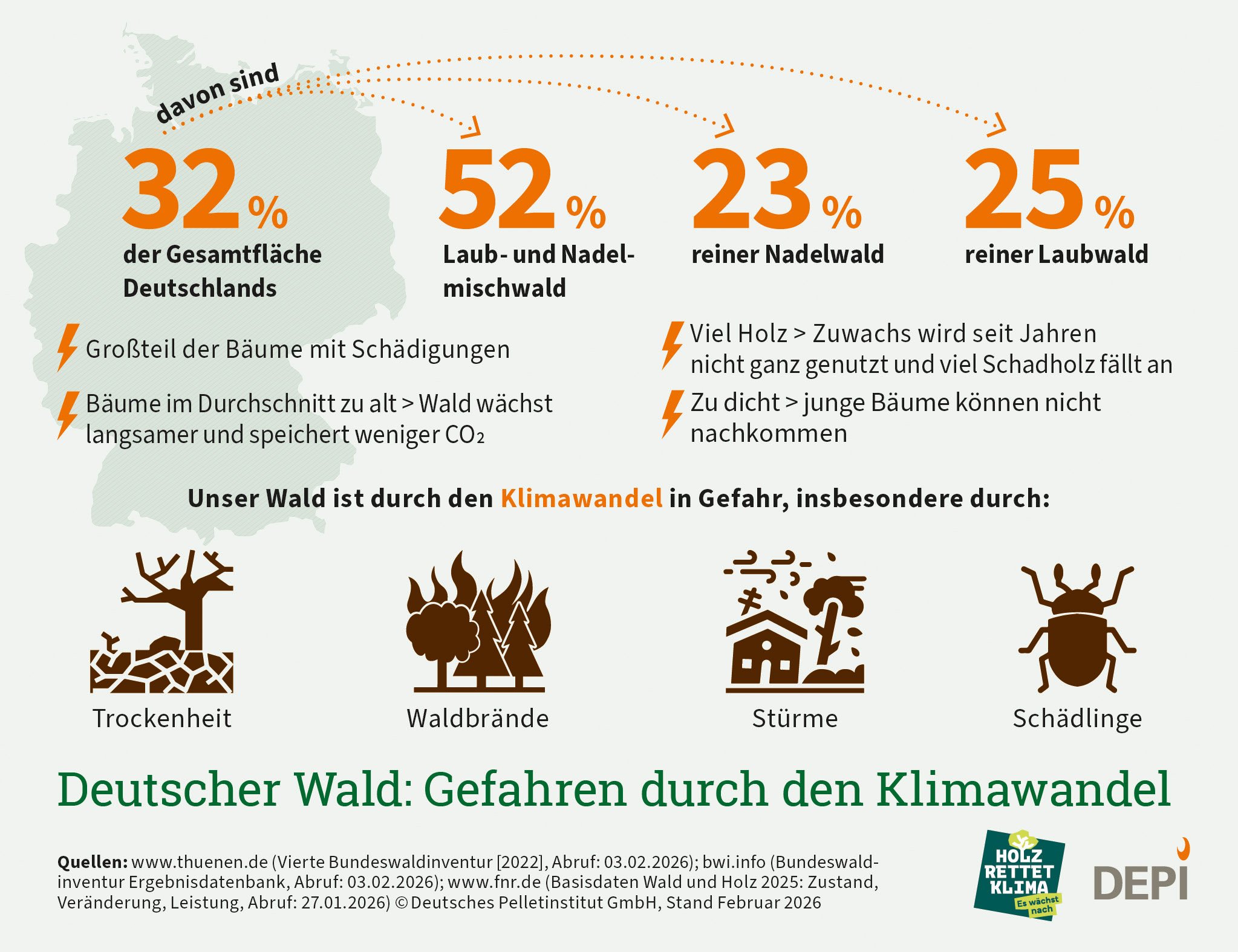 Zu sehen ist eine Deutschlad Karte und die davon die Anteile untzerschiedlicher Waldarten - Mischwald, reiner Nadelwald und reiner Laubwald. Die Gefhren des Klimawandels werden ebenso abgebildet - Trockenheit, Waldbrände, Stürme und Schädlinge.