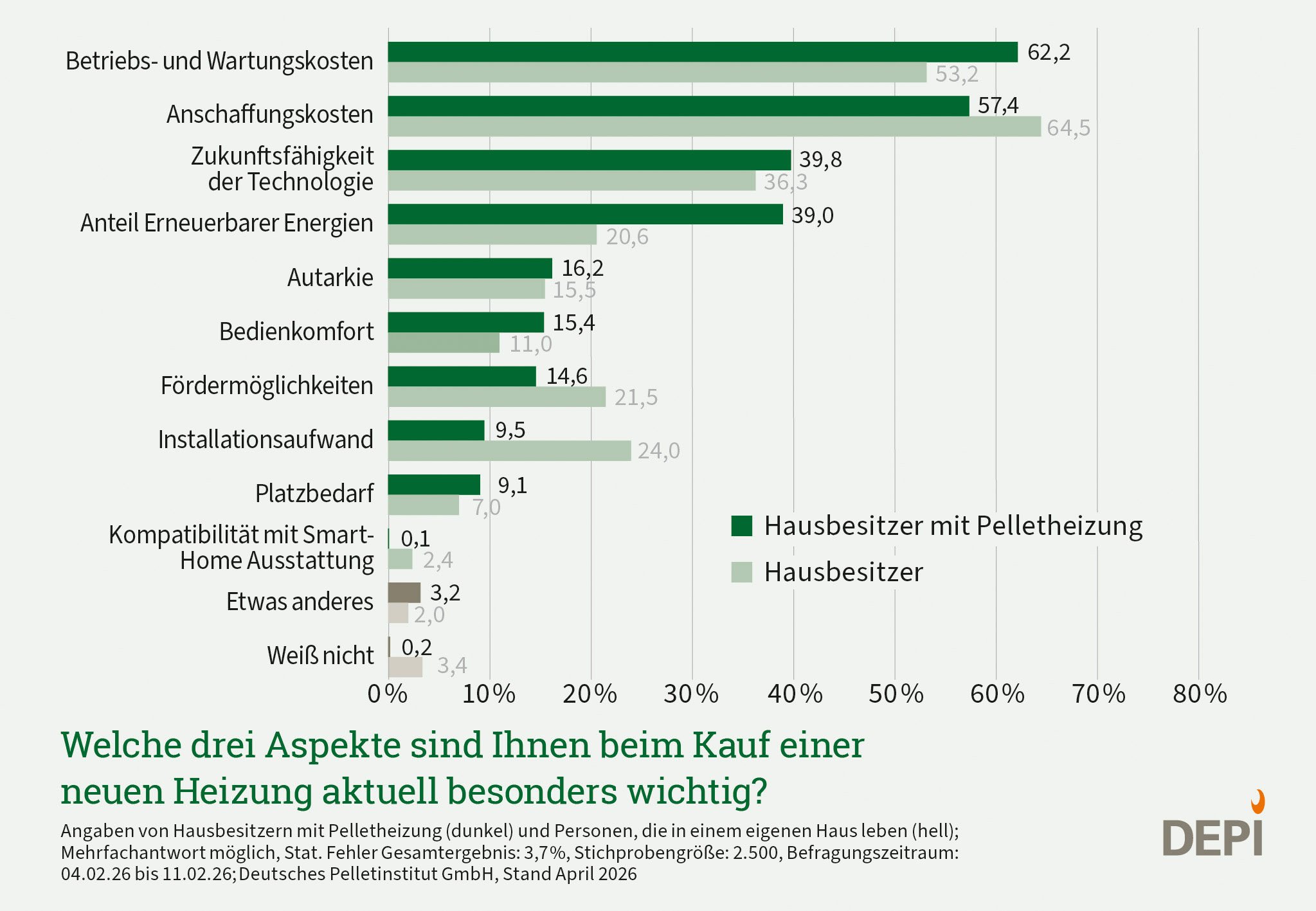 Grafik zu der Frage welche drei Aspekte Verbrauchern beim Kauf einer neuen Heizung aktuell besonders wichtig sind. Ergebnisse aus einer Umfrage Februar 2026.