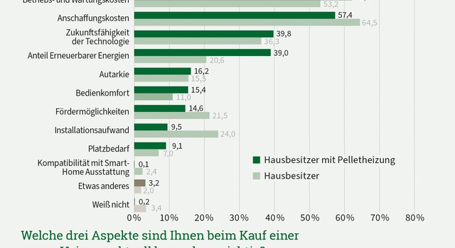 Grafik zu der Frage welche drei Aspekte Verbrauchern beim Kauf einer neuen Heizung aktuell besonders wichtig sind. Ergebnisse aus einer Umfrage Februar 2026.